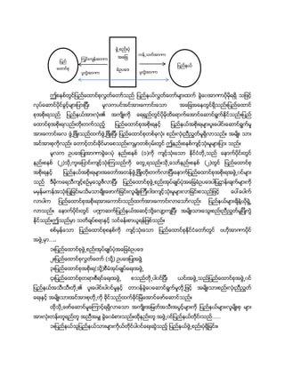 ။
၏ ။
။
။ ။
(၁)
(၂) ။ (၂)
၊ ၐ
႔
။ ႔
။ ။
…..
၁။
၂။ ( ႔) ႔
၃။ ( ႔)
၄။
၏
။
၊
။ ……
၁။ ။
ျပည္
ေထာင္စု
ျပည္နယ္
ဖြဲ႕စည္းပံု
အေျ
ခံဥပေဒ
ကန္႕သတ္အာဏာ
ၾကြင္းက်န္အာဏာ
ပူတြဲအာဏာ ပူတြဲအာဏာ
 