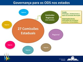 Governança para os ODS nos estados
27 Comissões
Estaduais
Regional
Regional
Regional
Regional
Regional
Regional
Comissões
Regionais
(nos estados)
Função:
Orientação , fortalecimento e
apoio às Comissões Municipais
Organizações âncora:
Associações de municípios/
Consórcios / Universidades...
 