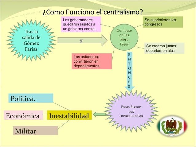 Federalismo y centralismo