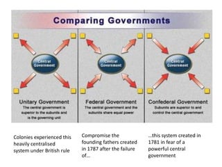 Colonies experienced this
heavily centralised
system under British rule
Compromise the
founding fathers created
in 1787 after the failure
of…
…this system created in
1781 in fear of a
powerful central
government
 