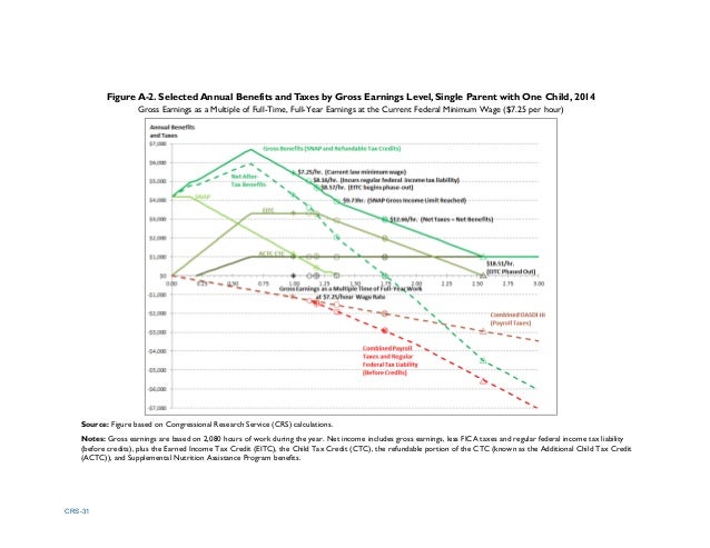 refundability tax child of credit earnings wage, supplements Federal minimum transfer tax refundability tax child of credit earnings wage, supplements Federal minimum transfer tax
