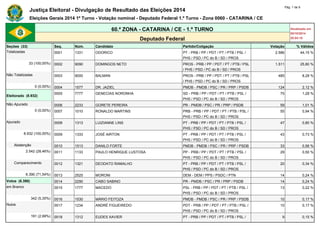 Justiça Eleitoral - Divulgação de Resultado das Eleições 2014 Pág. 1 de 9 
Eleições Gerais 2014 1º Turno - Votação nominal - Deputado Federal 1.º Turno - Zona 0060 - CATARINA / CE 
60.ª ZONA - CATARINA / CE - 1.º TURNO Atualizado em 
05/10/2014 
Deputado Federal 20:04:10 
Seções (33) Seq. Núm. Candidato Partido/Coligação Votação % Válidos 
Totalizadas 0001 1331 ODORICO PT - PRB / PP / PDT / PT / PTB / PSL / 
PHS / PSD / PC do B / SD / PROS 
2.586 44,15 % 
33 (100,00%) 0002 9090 DOMINGOS NETO PROS - PRB / PP / PDT / PT / PTB / PSL 
/ PHS / PSD / PC do B / SD / PROS 
1.511 25,80 % 
Não Totalizadas 0003 9000 BALMAN PROS - PRB / PP / PDT / PT / PTB / PSL 
/ PHS / PSD / PC do B / SD / PROS 
485 8,28 % 
0 (0,00%) 0004 1577 DR. JAZIEL PMDB - PMDB / PSC / PR / PRP / PSDB 124 2,12 % 
Eleitorado (8.932) 
0005 7777 GENECIAS NORONHA SD - PRB / PP / PDT / PT / PTB / PSL / 
PHS / PSD / PC do B / SD / PROS 
75 1,28 % 
Não Apurado 0006 2233 GORETE PEREIRA PR - PMDB / PSC / PR / PRP / PSDB 59 1,01 % 
0 (0,00%) 0007 1010 RONALDO MARTINS PRB - PRB / PP / PDT / PT / PTB / PSL / 
PHS / PSD / PC do B / SD / PROS 
55 0,94 % 
Apurado 0008 1313 LUIZIANNE LINS PT - PRB / PP / PDT / PT / PTB / PSL / 
PHS / PSD / PC do B / SD / PROS 
47 0,80 % 
8.932 (100,00%) 0009 1333 JOSÉ AIRTON PT - PRB / PP / PDT / PT / PTB / PSL / 
PHS / PSD / PC do B / SD / PROS 
43 0,73 % 
Abstenção 0010 1513 DANILO FORTE PMDB - PMDB / PSC / PR / PRP / PSDB 33 0,56 % 
2.542 (28,46%) 0011 1133 PAULO HENRIQUE LUSTOSA PP - PRB / PP / PDT / PT / PTB / PSL / 
PHS / PSD / PC do B / SD / PROS 
29 0,50 % 
Comparecimento 0012 1321 DEODATO RAMALHO PT - PRB / PP / PDT / PT / PTB / PSL / 
PHS / PSD / PC do B / SD / PROS 
20 0,34 % 
6.390 (71,54%) 0013 2525 MORONI DEM - DEM / PPS / PSDC / PTN 14 0,24 % 
Votos (6.390) 0014 2290 CABO SABINO PR - PMDB / PSC / PR / PRP / PSDB 14 0,24 % 
em Branco 0015 1777 MACEDO PSL - PRB / PP / PDT / PT / PTB / PSL / 
PHS / PSD / PC do B / SD / PROS 
13 0,22 % 
342 (5,35%) 0016 1530 MÁRIO FEITOZA PMDB - PMDB / PSC / PR / PRP / PSDB 10 0,17 % 
Nulos 0017 1234 ANDRÉ FIGUEIREDO PDT - PRB / PP / PDT / PT / PTB / PSL / 
PHS / PSD / PC do B / SD / PROS 
10 0,17 % 
191 (2,99%) 0018 1312 EUDES XAVIER PT - PRB / PP / PDT / PT / PTB / PSL / 9 0,15 % 
 