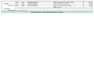 0118 1515 DADINHA ROBERTO PMDB - PMDB / PSC / PR / PRP / PSDB 0 0,00 % 
Nominais 0119 2345 MAJOR EVANDRO PPS - DEM / PPS / PSDC / PTN 0 0,00 % 
5.219 (89,11%) 0120 2800 LAILTINHO BREGA PRTB - PTC / PEN / PT do B / PRTB / 
PMN / PPL / PV 
0 0,00 % 
de Legenda # O candidato não teve seus votos totalizados devido a sua situação jurídica, à situação jurídica do seu partido 
638 (10,89%) ou a falecimento. 
ELEIÇÕES GERAIS 2014 1º TURNO - RESULTADO SUJEITO A ALTERAÇÃO 
 