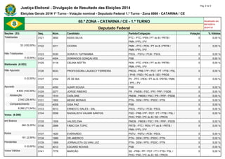Justiça Eleitoral - Divulgação de Resultado das Eleições 2014 Pág. 6 de 9 
Eleições Gerais 2014 1º Turno - Votação nominal - Deputado Federal 1.º Turno - Zona 0060 - CATARINA / CE 
60.ª ZONA - CATARINA / CE - 1.º TURNO Atualizado em 
05/10/2014 
Deputado Federal 20:04:10 
Seções (33) Seq. Núm. Candidato Partido/Coligação Votação % Válidos 
Totalizadas 0121 3650 ASSIS SILVA PTC - PTC / PEN / PT do B / PRTB / 
PMN / PPL / PV 
0 0,00 % 
33 (100,00%) 0122 3311 CICERA PMN - PTC / PEN / PT do B / PRTB / 
PMN / PPL / PV 
0 0,00 % 
Não Totalizadas 0123 5030 SORAYA TUPINAMBA PSOL - PSTU / PCB / PSOL 0 0,00 % 
0 (0,00%) 0124 4004 DOMINGOS GONÇALVES PSB 0 0,00 % 
Eleitorado (8.932) 
0125 5118 CELINA MOTTA PEN - PTC / PEN / PT do B / PRTB / 
PMN / PPL / PV 
0 0,00 % 
Não Apurado 0126 9033 PROFESSORA LAUDECY FERREIRA PROS - PRB / PP / PDT / PT / PTB / PSL 
/ PHS / PSD / PC do B / SD / PROS 
0 0,00 % 
0 (0,00%) 0127 4334 ZÉ DE BIA PV - PTC / PEN / PT do B / PRTB / PMN 
/ PPL / PV 
0 0,00 % 
Apurado 0128 4050 ALMIR SOUSA PSB 0 0,00 % 
8.932 (100,00%) 0129 2277 JORGE RIBEIRO PR - PMDB / PSC / PR / PRP / PSDB 0 0,00 % 
Abstenção 0130 1510 CARLONE PMDB - PMDB / PSC / PR / PRP / PSDB 0 0,00 % 
2.542 (28,46%) 0131 1902 MEIRE MORAIS PTN - DEM / PPS / PSDC / PTN 0 0,00 % 
Comparecimento 0132 4005 GISA PAZ PSB 0 0,00 % 
6.390 (71,54%) 0133 5013 ERNESTO SALES - SAL PSOL - PSTU / PCB / PSOL 0 0,00 % 
Votos (6.390) 
0134 5556 RADIALISTA VALMIR SANTOS PSD - PRB / PP / PDT / PT / PTB / PSL / 
PHS / PSD / PC do B / SD / PROS 
0 0,00 % 
em Branco 0135 1509 VALSELENA PMDB - PMDB / PSC / PR / PRP / PSDB 0 0,00 % 
342 (5,35%) 0136 2888 FÁBIO DA TOPIC PRTB - PTC / PEN / PT do B / PRTB / 
PMN / PPL / PV 
0 0,00 % 
Nulos 0137 1620 EVERARDO PSTU - PSTU / PCB / PSOL 0 0,00 % 
191 (2,99%) 0138 1989 DR AMERICO PTN - DEM / PPS / PSDC / PTN 0 0,00 % 
Pendentes 0139 1969 JORNALISTA GILVAN LUIZ PTN - DEM / PPS / PSDC / PTN 0 0,00 % 
0 (0,00%) 0140 4012 EDGARD NOVAIS PSB 0 0,00 % 
Votos Válidos 0141 7778 MARCÃO SD - PRB / PP / PDT / PT / PTB / PSL / 
PHS / PSD / PC do B / SD / PROS 
0 0,00 % 
 