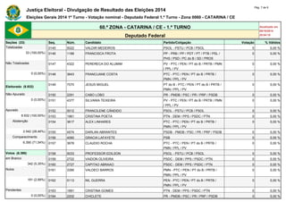 Justiça Eleitoral - Divulgação de Resultado das Eleições 2014 Pág. 7 de 9 
Eleições Gerais 2014 1º Turno - Votação nominal - Deputado Federal 1.º Turno - Zona 0060 - CATARINA / CE 
60.ª ZONA - CATARINA / CE - 1.º TURNO Atualizado em 
05/10/2014 
Deputado Federal 20:04:10 
Seções (33) Seq. Núm. Candidato Partido/Coligação Votação % Válidos 
Totalizadas 0145 5022 VALDIR MEDEIROS PSOL - PSTU / PCB / PSOL 0 0,00 % 
33 (100,00%) 0146 1188 FRANCISCA FROTA PP - PRB / PP / PDT / PT / PTB / PSL / 
PHS / PSD / PC do B / SD / PROS 
0 0,00 % 
Não Totalizadas 0147 4322 PERERECA DO ALUMIM PV - PTC / PEN / PT do B / PRTB / PMN 
/ PPL / PV 
0 0,00 % 
0 (0,00%) 0148 3643 FRANCIJANE COSTA PTC - PTC / PEN / PT do B / PRTB / 
PMN / PPL / PV 
0 0,00 % 
Eleitorado (8.932) 
0149 7070 JESUS MIGUEL PT do B - PTC / PEN / PT do B / PRTB / 
PMN / PPL / PV 
0 0,00 % 
Não Apurado 0150 2291 CABO LOBO PR - PMDB / PSC / PR / PRP / PSDB 0 0,00 % 
0 (0,00%) 0151 4377 SILVANIA TEIXEIRA PV - PTC / PEN / PT do B / PRTB / PMN 
/ PPL / PV 
0 0,00 % 
Apurado 0152 5012 FRANCILENE CÂNDIDO PSOL - PSTU / PCB / PSOL 0 0,00 % 
8.932 (100,00%) 0153 1961 CRISTINA POETA PTN - DEM / PPS / PSDC / PTN 0 0,00 % 
Abstenção 0154 3617 ALEX LINHARES PTC - PTC / PEN / PT do B / PRTB / 
PMN / PPL / PV 
0 0,00 % 
2.542 (28,46%) 0155 4574 DARLAN ABRANTES PSDB - PMDB / PSC / PR / PRP / PSDB 0 0,00 % 
Comparecimento 0156 4060 GRACIA LAFAYETE PSB 0 0,00 % 
6.390 (71,54%) 0157 3678 CLAUDIO ROCHA PTC - PTC / PEN / PT do B / PRTB / 
PMN / PPL / PV 
0 0,00 % 
Votos (6.390) 0158 5033 PROFESSOR EDILSON PSOL - PSTU / PCB / PSOL 0 0,00 % 
em Branco 0159 2722 VAIDON OLIVEIRA PSDC - DEM / PPS / PSDC / PTN 0 0,00 % 
342 (5,35%) 0160 2727 CAPITAO ABRAAO PSDC - DEM / PPS / PSDC / PTN 0 0,00 % 
Nulos 0161 3390 VALDECI BARROS PMN - PTC / PEN / PT do B / PRTB / 
PMN / PPL / PV 
0 0,00 % 
191 (2,99%) 0162 5113 NIL GUERRA PEN - PTC / PEN / PT do B / PRTB / 
PMN / PPL / PV 
0 0,00 % 
Pendentes 0163 1991 CRISTINA GOMES PTN - DEM / PPS / PSDC / PTN 0 0,00 % 
0 (0,00%) 0164 2202 CHICLETE PR - PMDB / PSC / PR / PRP / PSDB 0 0,00 % 
 