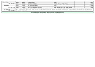 Votos Válidos 0165 4044 CARLOS SÁ PSB 0 0,00 % 
5.857 (91,66%) 0166 5078 PEDRO WILSON PSOL - PSTU / PCB / PSOL 0 0,00 % 
Nominais 0167 4078 ELIZABETE ABREU PSB 0 0,00 % 
5.219 (89,11%) 0168 2244 AGENTE MARCIO BATISTA PR - PMDB / PSC / PR / PRP / PSDB 0 0,00 % 
de Legenda # O candidato não teve seus votos totalizados devido a sua situação jurídica, à situação jurídica do seu partido 
638 (10,89%) ou a falecimento. 
ELEIÇÕES GERAIS 2014 1º TURNO - RESULTADO SUJEITO A ALTERAÇÃO 
 