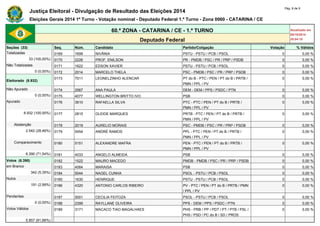 Justiça Eleitoral - Divulgação de Resultado das Eleições 2014 Pág. 8 de 9 
Eleições Gerais 2014 1º Turno - Votação nominal - Deputado Federal 1.º Turno - Zona 0060 - CATARINA / CE 
60.ª ZONA - CATARINA / CE - 1.º TURNO Atualizado em 
05/10/2014 
Deputado Federal 20:04:10 
Seções (33) Seq. Núm. Candidato Partido/Coligação Votação % Válidos 
Totalizadas 0169 1699 NIVÂNIA PSTU - PSTU / PCB / PSOL 0 0,00 % 
33 (100,00%) 0170 2226 PROF. ENILSON PR - PMDB / PSC / PR / PRP / PSDB 0 0,00 % 
Não Totalizadas 0171 1622 EDSON XAVIER PSTU - PSTU / PCB / PSOL 0 0,00 % 
0 (0,00%) 0172 2014 MARCELO THELA PSC - PMDB / PSC / PR / PRP / PSDB 0 0,00 % 
Eleitorado (8.932) 
0173 7011 LEONELZINHO ALENCAR PT do B - PTC / PEN / PT do B / PRTB / 
PMN / PPL / PV 
0 0,00 % 
Não Apurado 0174 2567 ANA PAULA DEM - DEM / PPS / PSDC / PTN 0 0,00 % 
0 (0,00%) 0175 4077 WELLINGTON BRITTO IVO PSB 0 0,00 % 
Apurado 0176 3610 RAFAELLA SILVA PTC - PTC / PEN / PT do B / PRTB / 
PMN / PPL / PV 
0 0,00 % 
8.932 (100,00%) 0177 2815 GLEIDE MARQUES PRTB - PTC / PEN / PT do B / PRTB / 
PMN / PPL / PV 
0 0,00 % 
Abstenção 0178 2019 AURELIO MORAIS PSC - PMDB / PSC / PR / PRP / PSDB 0 0,00 % 
2.542 (28,46%) 0179 5454 ANDRÉ RAMOS PPL - PTC / PEN / PT do B / PRTB / 
PMN / PPL / PV 
0 0,00 % 
Comparecimento 0180 5151 ALEXANDRE MAFRA PEN - PTC / PEN / PT do B / PRTB / 
PMN / PPL / PV 
0 0,00 % 
6.390 (71,54%) 0181 4033 ANGELO ALMEIDA PSB 0 0,00 % 
Votos (6.390) 0182 1522 MAURO MACEDO PMDB - PMDB / PSC / PR / PRP / PSDB 0 0,00 % 
em Branco 0183 4084 MARAISA PSB 0 0,00 % 
342 (5,35%) 0184 5044 NAGEL CUNHA PSOL - PSTU / PCB / PSOL 0 0,00 % 
Nulos 0185 1630 HENRIQUE PSTU - PSTU / PCB / PSOL 0 0,00 % 
191 (2,99%) 0186 4320 ANTONIO CARLOS RIBEIRO PV - PTC / PEN / PT do B / PRTB / PMN 
/ PPL / PV 
0 0,00 % 
Pendentes 0187 5001 CECILIA FEITOZA PSOL - PSTU / PCB / PSOL 0 0,00 % 
0 (0,00%) 0188 2399 RAYLLANE OLIVEIRA PPS - DEM / PPS / PSDC / PTN 0 0,00 % 
Votos Válidos 0189 3171 MACACO TIAO MAGALHAES PHS - PRB / PP / PDT / PT / PTB / PSL / 
PHS / PSD / PC do B / SD / PROS 
0 0,00 % 
5.857 (91,66%) 
 