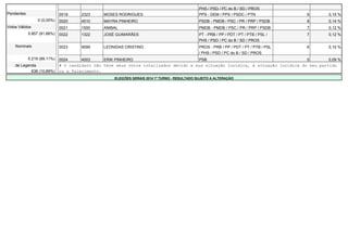 PHS / PSD / PC do B / SD / PROS 
Pendentes 0019 2323 MOSES RODRIGUES PPS - DEM / PPS / PSDC / PTN 9 0,15 % 
0 (0,00%) 0020 4510 MAYRA PINHEIRO PSDB - PMDB / PSC / PR / PRP / PSDB 8 0,14 % 
Votos Válidos 0021 1500 ANIBAL PMDB - PMDB / PSC / PR / PRP / PSDB 7 0,12 % 
5.857 (91,66%) 0022 1322 JOSÉ GUIMARÃES PT - PRB / PP / PDT / PT / PTB / PSL / 
PHS / PSD / PC do B / SD / PROS 
7 0,12 % 
Nominais 0023 9099 LEONIDAS CRISTINO PROS - PRB / PP / PDT / PT / PTB / PSL 
/ PHS / PSD / PC do B / SD / PROS 
6 0,10 % 
5.219 (89,11%) 0024 4003 ERIK PINHEIRO PSB 5 0,09 % 
de Legenda # O candidato não teve seus votos totalizados devido a sua situação jurídica, à situação jurídica do seu partido 
638 (10,89%) ou a falecimento. 
ELEIÇÕES GERAIS 2014 1º TURNO - RESULTADO SUJEITO A ALTERAÇÃO 
 