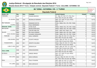 Justiça Eleitoral - Divulgação de Resultado das Eleições 2014 Pág. 2 de 9 
Eleições Gerais 2014 1º Turno - Votação nominal - Deputado Federal 1.º Turno - Zona 0060 - CATARINA / CE 
60.ª ZONA - CATARINA / CE - 1.º TURNO Atualizado em 
05/10/2014 
Deputado Federal 20:04:10 
Seções (33) Seq. Núm. Candidato Partido/Coligação Votação % Válidos 
Totalizadas 0025 1111 CHAGAS MACEDO PP - PRB / PP / PDT / PT / PTB / PSL / 
PHS / PSD / PC do B / SD / PROS 
4 0,07 % 
33 (100,00%) 0026 3333 REGINALDO MOREIRA PMN - PTC / PEN / PT do B / PRTB / 
PMN / PPL / PV 
4 0,07 % 
Não Totalizadas 0027 4511 RAIMUNDO MATOS PSDB - PMDB / PSC / PR / PRP / PSDB 3 0,05 % 
0 (0,00%) 0028 4090 PAULO BERNARDO PSB 3 0,05 % 
Eleitorado (8.932) 0029 1590 VITOR VALIM PMDB - PMDB / PSC / PR / PRP / PSDB 3 0,05 % 
Não Apurado 0030 1555 MAURO BENEVIDES PMDB - PMDB / PSC / PR / PRP / PSDB 2 0,03 % 
0 (0,00%) 0031 2700 CAPITÃO AMILTON PSDC - DEM / PPS / PSDC / PTN 2 0,03 % 
Apurado 0032 4501 DR. PAULO SERGIO PSDB - PMDB / PSC / PR / PRP / PSDB 2 0,03 % 
8.932 (100,00%) 0033 4567 VIVIANNE CERQUEIRA PSDB - PMDB / PSC / PR / PRP / PSDB 2 0,03 % 
Abstenção 0034 3131 ADAIL CARNEIRO PHS - PRB / PP / PDT / PT / PTB / PSL / 
PHS / PSD / PC do B / SD / PROS 
2 0,03 % 
2.542 (28,46%) 0035 9055 VICENTE ARRUDA PROS - PRB / PP / PDT / PT / PTB / PSL 
/ PHS / PSD / PC do B / SD / PROS 
1 0,02 % 
Comparecimento 0036 9011 ARIOSTO HOLANDA PROS - PRB / PP / PDT / PT / PTB / PSL 
/ PHS / PSD / PC do B / SD / PROS 
1 0,02 % 
6.390 (71,54%) 0037 9013 EDSON SILVA PROS - PRB / PP / PDT / PT / PTB / PSL 
/ PHS / PSD / PC do B / SD / PROS 
1 0,02 % 
Votos (6.390) 
0038 1451 ARNON BEZERRA PTB - PRB / PP / PDT / PT / PTB / PSL / 
PHS / PSD / PC do B / SD / PROS 
1 0,02 % 
em Branco 0039 5123 SAMUEL BRAGA PEN - PTC / PEN / PT do B / PRTB / 
PMN / PPL / PV 
1 0,02 % 
342 (5,35%) 0040 6510 INÁCIO ARRUDA PC do B - PRB / PP / PDT / PT / PTB / 
PSL / PHS / PSD / PC do B / SD / PROS 
1 0,02 % 
Nulos 0041 1011 PAULO TEIXEIRA PRB - PRB / PP / PDT / PT / PTB / PSL / 
PHS / PSD / PC do B / SD / PROS 
1 0,02 % 
191 (2,99%) 0042 1090 NINA CARVALHO PRB - PRB / PP / PDT / PT / PTB / PSL / 
PHS / PSD / PC do B / SD / PROS 
1 0,02 % 
 