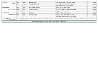 Pendentes 0043 2000 MAGNO LIMA PSC - PMDB / PSC / PR / PRP / PSDB 1 0,02 % 
0 (0,00%) 0044 1300 CHICO DO POSTO PT - PRB / PP / PDT / PT / PTB / PSL / 
PHS / PSD / PC do B / SD / PROS 
1 0,02 % 
Votos Válidos 0045 5000 ADELITA MONTEIRO PSOL - PSTU / PCB / PSOL 1 0,02 % 
5.857 (91,66%) 0046 4321 CELIO STUDART PV - PTC / PEN / PT do B / PRTB / PMN 
/ PPL / PV 
1 0,02 % 
Nominais 0047 1601 PAMELA PSTU - PSTU / PCB / PSOL 1 0,02 % 
5.219 (89,11%) 0048 6565 CHICO LOPES PC do B - PRB / PP / PDT / PT / PTB / 
PSL / PHS / PSD / PC do B / SD / PROS 
0 0,00 % 
de Legenda # O candidato não teve seus votos totalizados devido a sua situação jurídica, à situação jurídica do seu partido 
638 (10,89%) ou a falecimento. 
ELEIÇÕES GERAIS 2014 1º TURNO - RESULTADO SUJEITO A ALTERAÇÃO 
 