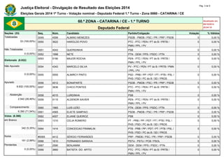Justiça Eleitoral - Divulgação de Resultado das Eleições 2014 Pág. 3 de 9 
Eleições Gerais 2014 1º Turno - Votação nominal - Deputado Federal 1.º Turno - Zona 0060 - CATARINA / CE 
60.ª ZONA - CATARINA / CE - 1.º TURNO Atualizado em 
05/10/2014 
Deputado Federal 20:04:10 
Seções (33) Seq. Núm. Candidato Partido/Coligação Votação % Válidos 
Totalizadas 0049 4599 ALMINO MENEZES PSDB - PMDB / PSC / PR / PRP / PSDB 0 0,00 % 
33 (100,00%) 0050 3622 HAROLDO POVO PTC - PTC / PEN / PT do B / PRTB / 
PMN / PPL / PV 
0 0,00 % 
Não Totalizadas 0051 4043 QUERIDINHA PSB 0 0,00 % 
0 (0,00%) 0052 1998 NETE PTN - DEM / PPS / PSDC / PTN 0 0,00 % 
Eleitorado (8.932) 
0053 5190 MAJOR ROCHA PEN - PTC / PEN / PT do B / PRTB / 
PMN / PPL / PV 
0 0,00 % 
Não Apurado 0054 4343 MARCELO SILVA PV - PTC / PEN / PT do B / PRTB / PMN 
/ PPL / PV 
0 0,00 % 
0 (0,00%) 0055 5555 ALMIRCY PINTO PSD - PRB / PP / PDT / PT / PTB / PSL / 
PHS / PSD / PC do B / SD / PROS 
0 0,00 % 
Apurado 0056 4512 BONAPARTE PSDB - PMDB / PSC / PR / PRP / PSDB 0 0,00 % 
8.932 (100,00%) 0057 3636 CHICO PONTES PTC - PTC / PEN / PT do B / PRTB / 
PMN / PPL / PV 
0 0,00 % 
Abstenção 0058 4015 LURDINHA PSB 0 0,00 % 
2.542 (28,46%) 0059 5115 ALDENOR XAVIER PEN - PTC / PEN / PT do B / PRTB / 
PMN / PPL / PV 
0 0,00 % 
Comparecimento 0060 1965 LUIS LEÃO PTN - DEM / PPS / PSDC / PTN 0 0,00 % 
6.390 (71,54%) 0061 4565 ELIETE SAMPAIO PSDB - PMDB / PSC / PR / PRP / PSDB 0 0,00 % 
Votos (6.390) 0062 4007 ELIANE QUEIROZ PSB 0 0,00 % 
em Branco 0063 1310 CELIA ROMERO PT - PRB / PP / PDT / PT / PTB / PSL / 
PHS / PSD / PC do B / SD / PROS 
0 0,00 % 
342 (5,35%) 0064 1414 CONCEICAO FRANKLIN PTB - PRB / PP / PDT / PT / PTB / PSL / 
PHS / PSD / PC do B / SD / PROS 
0 0,00 % 
Nulos #0065 4412 SÉRGIO FERNANDES PRP - PMDB / PSC / PR / PRP / PSDB 0 0,00 % 
191 (2,99%) 0066 1610 FERNANDO SARAIVA PSTU - PSTU / PCB / PSOL 0 0,00 % 
Pendentes 0067 2590 BENJAMIM DEM - DEM / PPS / PSDC / PTN 0 0,00 % 
0 (0,00%) 0068 3660 BATISTA DO APITO PTC - PTC / PEN / PT do B / PRTB / 
PMN / PPL / PV 
0 0,00 % 
 