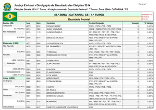 Justiça Eleitoral - Divulgação de Resultado das Eleições 2014 Pág. 4 de 9 
Eleições Gerais 2014 1º Turno - Votação nominal - Deputado Federal 1.º Turno - Zona 0060 - CATARINA / CE 
60.ª ZONA - CATARINA / CE - 1.º TURNO Atualizado em 
05/10/2014 
Deputado Federal 20:04:10 
Seções (33) Seq. Núm. Candidato Partido/Coligação Votação % Válidos 
Totalizadas 0073 5010 LUCIANO MUNIZ PSOL - PSTU / PCB / PSOL 0 0,00 % 
33 (100,00%) 0074 1529 SUELY NOGUEIRA PMDB - PMDB / PSC / PR / PRP / PSDB 0 0,00 % 
Não Totalizadas 0075 1113 EUGENIO RABELO PP - PRB / PP / PDT / PT / PTB / PSL / 
PHS / PSD / PC do B / SD / PROS 
0 0,00 % 
0 (0,00%) 0076 5111 GERALDO DA AGUA PEN - PTC / PEN / PT do B / PRTB / 
PMN / PPL / PV 
0 0,00 % 
Eleitorado (8.932) 0077 5005 LUISA GONÇALVES PSOL - PSTU / PCB / PSOL 0 0,00 % 
Não Apurado 0078 4333 DR. GUIMARÃES PV - PTC / PEN / PT do B / PRTB / PMN 
/ PPL / PV 
0 0,00 % 
0 (0,00%) 0079 2057 TERESINHA PSC - PMDB / PSC / PR / PRP / PSDB 0 0,00 % 
Apurado 0080 3640 RODRIGUES DO POVÃO PTC - PTC / PEN / PT do B / PRTB / 
PMN / PPL / PV 
0 0,00 % 
8.932 (100,00%) 0081 4070 FATIMA PAIVA PSB 0 0,00 % 
Abstenção 0082 1351 ALBA CRISTINA PT - PRB / PP / PDT / PT / PTB / PSL / 
PHS / PSD / PC do B / SD / PROS 
0 0,00 % 
2.542 (28,46%) 0083 1616 GONZAGA PSTU - PSTU / PCB / PSOL 0 0,00 % 
Comparecimento 0084 4020 FLAVIO FRANÇA PSB 0 0,00 % 
6.390 (71,54%) 0085 4014 LEDA MARIA PSB 0 0,00 % 
Votos (6.390) 0086 2300 NEIDE PIANCO PPS - DEM / PPS / PSDC / PTN 0 0,00 % 
em Branco 0087 3633 PEDRO MOREIRA PTC - PTC / PEN / PT do B / PRTB / 
PMN / PPL / PV 
0 0,00 % 
342 (5,35%) 0088 1611 FAUSTO PSTU - PSTU / PCB / PSOL 0 0,00 % 
Nulos 0089 4011 DR. PAULO PSB 0 0,00 % 
191 (2,99%) 0090 1914 IBERNON MONTEIRO PTN - DEM / PPS / PSDC / PTN 0 0,00 % 
Pendentes 0091 9044 NENEM DO CAZUZA PROS - PRB / PP / PDT / PT / PTB / PSL 
/ PHS / PSD / PC do B / SD / PROS 
0 0,00 % 
0 (0,00%) 0092 1717 NORMANDO PSL - PRB / PP / PDT / PT / PTB / PSL / 
PHS / PSD / PC do B / SD / PROS 
0 0,00 % 
Votos Válidos 0093 4017 ERNESTO HUMORISTA VEIA CÔMICA PSB 0 0,00 % 
 