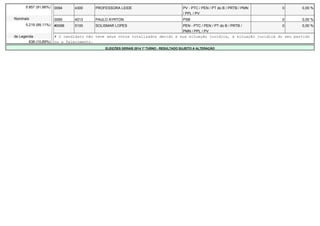 5.857 (91,66%) 0094 4300 PROFESSORA LEIDE PV - PTC / PEN / PT do B / PRTB / PMN 
/ PPL / PV 
0 0,00 % 
Nominais 0095 4013 PAULO AYRTON PSB 0 0,00 % 
5.219 (89,11%) #0096 5100 SOLISMAR LOPES PEN - PTC / PEN / PT do B / PRTB / 
PMN / PPL / PV 
0 0,00 % 
de Legenda # O candidato não teve seus votos totalizados devido a sua situação jurídica, à situação jurídica do seu partido 
638 (10,89%) ou a falecimento. 
ELEIÇÕES GERAIS 2014 1º TURNO - RESULTADO SUJEITO A ALTERAÇÃO 
 