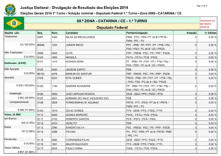Justiça Eleitoral - Divulgação de Resultado das Eleições 2014 Pág. 5 de 9 
Eleições Gerais 2014 1º Turno - Votação nominal - Deputado Federal 1.º Turno - Zona 0060 - CATARINA / CE 
60.ª ZONA - CATARINA / CE - 1.º TURNO Atualizado em 
05/10/2014 
Deputado Federal 20:04:10 
Seções (33) Seq. Núm. Candidato Partido/Coligação Votação % Válidos 
Totalizadas 0097 3345 NILDA DA RECICLAGEM PMN - PTC / PEN / PT do B / PRTB / 
PMN / PPL / PV 
0 0,00 % 
33 (100,00%) #0098 1222 JUNIOR REGO PDT - PRB / PP / PDT / PT / PTB / PSL / 
PHS / PSD / PC do B / SD / PROS 
0 0,00 % 
Não Totalizadas 0099 4455 DUTE PRP - PMDB / PSC / PR / PRP / PSDB 0 0,00 % 
0 (0,00%) 0100 1600 MAGELA PSTU - PSTU / PCB / PSOL 0 0,00 % 
Eleitorado (8.932) 
0101 1314 ACRISIO SENA PT - PRB / PP / PDT / PT / PTB / PSL / 
PHS / PSD / PC do B / SD / PROS 
0 0,00 % 
Não Apurado 0102 4040 JADSON SARTO PSB 0 0,00 % 
0 (0,00%) #0103 4478 MARLIM DO ARATURÍ PRP - PMDB / PSC / PR / PRP / PSDB 0 0,00 % 
Apurado 0104 9022 RITA GOMES PROS - PRB / PP / PDT / PT / PTB / PSL 
/ PHS / PSD / PC do B / SD / PROS 
0 0,00 % 
8.932 (100,00%) 0105 1140 SANDRA NOGUEIRA PP - PRB / PP / PDT / PT / PTB / PSL / 
PHS / PSD / PC do B / SD / PROS 
0 0,00 % 
Abstenção 0106 2500 JOÃO ARTHUR PESSOA DEM - DEM / PPS / PSDC / PTN 0 0,00 % 
2.542 (28,46%) 0107 4001 ADRIANO DO VALE-VAQUEIRO IOIO PSB 0 0,00 % 
Comparecimento 0108 2828 FERREIRINHA DE AQUIRAZ PRTB - PTC / PEN / PT do B / PRTB / 
PMN / PPL / PV 
0 0,00 % 
6.390 (71,54%) 0109 1919 CELIO GOMES PTN - DEM / PPS / PSDC / PTN 0 0,00 % 
Votos (6.390) 0110 5050 GOMES MORORÓ PSOL - PSTU / PCB / PSOL 0 0,00 % 
em Branco 0111 2123 ROBERTO SANTOS PCB - PSTU / PCB / PSOL 0 0,00 % 
342 (5,35%) 0112 4010 HERLITO PSB 0 0,00 % 
Nulos 0113 2080 SANDRO SILVA PSC - PMDB / PSC / PR / PRP / PSDB 0 0,00 % 
191 (2,99%) 0114 4399 TIA DIDI PV - PTC / PEN / PT do B / PRTB / PMN 
/ PPL / PV 
0 0,00 % 
Pendentes 0115 2580 FERNANDES FILHO DEM - DEM / PPS / PSDC / PTN 0 0,00 % 
0 (0,00%) 0116 1901 MAJOR DULCILDO PTN - DEM / PPS / PSDC / PTN 0 0,00 % 
Votos Válidos 0117 5004 PAULO VIANA PSOL - PSTU / PCB / PSOL 0 0,00 % 
5.857 (91,66%) 
 