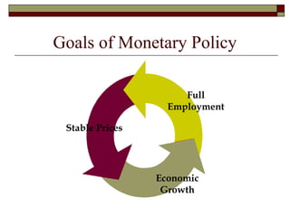 Goals of Monetary Policy
Stable Prices
Economic
Growth
Full
Employment
 