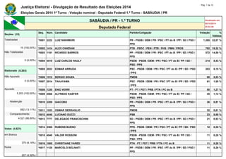 Justiça Eleitoral - Divulgação de Resultado das Eleições 2014 Pág. 1 de 13 
Eleições Gerais 2014 1º Turno - Votação nominal - Deputado Federal 1.º Turno - SABÁUDIA / PR 
SABÁUDIA / PR - 1.º TURNO Atualizado em 
05/10/2014 
Deputado Federal 20:52:56 
Seções (15) 
Seq. Núm. Candidato Partido/Coligação Votação % 
Válidos 
Totalizadas *0001 2222 LUIZ NISHIMORI PR - PSDB / DEM / PR / PSC / PT do B / PP / SD / PSD / 
PPS 
1.265 32,07 % 
15 (100,00%) *0002 1414 ALEX CANZIANI PTB - PSDC / PEN / PTB / PHS / PMN / PROS 762 19,32 % 
Não Totalizadas *0003 1151 RICARDO BARROS PP - PSDB / DEM / PR / PSC / PT do B / PP / SD / PSD / 
PPS 
572 14,50 % 
0 (0,00%) *0004 4515 LUIZ CARLOS HAULY PSDB - PSDB / DEM / PR / PSC / PT do B / PP / SD / 
PSD / PPS 
214 5,43 % 
Eleitorado (5.203) 
*0005 2023 EDMAR ARRUDA PSC - PSDB / DEM / PR / PSC / PT do B / PP / SD / PSD 
/ PPS 
203 5,15 % 
Não Apurado *0006 1512 SERGIO SOUZA PMDB 88 2,23 % 
0 (0,00%) *0007 2014 TAKAYAMA PSC - PSDB / DEM / PR / PSC / PT do B / PP / SD / PSD 
/ PPS 
61 1,55 % 
Apurado *0008 1330 ENIO VERRI PT - PT / PDT / PRB / PTN / PC do B 50 1,27 % 
5.203 (100,00%) *0009 4566 ALFREDO KAEFER PSDB - PSDB / DEM / PR / PSC / PT do B / PP / SD / 
PSD / PPS 
45 1,14 % 
Abstenção *0010 2200 GIACOBO PR - PSDB / DEM / PR / PSC / PT do B / PP / SD / PSD / 
PPS 
36 0,91 % 
682 (13,11%) *0011 1533 OSMAR SERRAGLIO PMDB 32 0,81 % 
Comparecimento *0012 4040 LUCIANO DUCCI PSB 23 0,58 % 
4.521 (86,89%) *0013 7777 DELEGADO FRANCISCHINI SD - PSDB / DEM / PR / PSC / PT do B / PP / SD / PSD / 
PPS 
21 0,53 % 
Votos (4.521) 
*0014 2300 RUBENS BUENO PPS - PSDB / DEM / PR / PSC / PT do B / PP / SD / PSD 
/ PPS 
12 0,30 % 
em Branco *0015 4545 VALDIR ROSSONI PSDB - PSDB / DEM / PR / PSC / PT do B / PP / SD / 
PSD / PPS 
11 0,28 % 
370 (8,18%) *0016 1900 CHRISTIANE YARED PTN - PT / PDT / PRB / PTN / PC do B 11 0,28 % 
Nulos *0017 1120 MARCELO BELINATI PP - PSDB / DEM / PR / PSC / PT do B / PP / SD / PSD / 
PPS 
11 0,28 % 
207 (4,58%) 
 