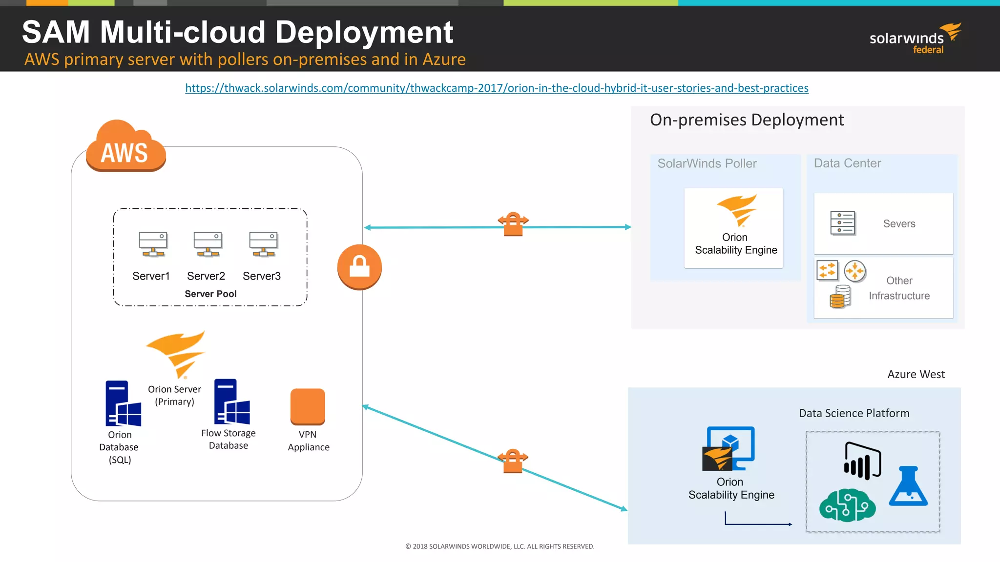 Server1 Server2 Server3
Server Pool
Orion Server
(Primary)
Orion
Database
(SQL)
Flow Storage
Database
VPN
Appliance
Data Center
Severs
Other
Infrastructure
SolarWinds Poller
Orion
Scalability Engine
Azure West
Orion
Scalability Engine
Data Science Platform
SAM Multi-cloud Deployment
AWS primary server with pollers on-premises and in Azure
https://thwack.solarwinds.com/community/thwackcamp-2017/orion-in-the-cloud-hybrid-it-user-stories-and-best-practices
© 2018 SOLARWINDS WORLDWIDE, LLC. ALL RIGHTS RESERVED.
On-premises Deployment
 