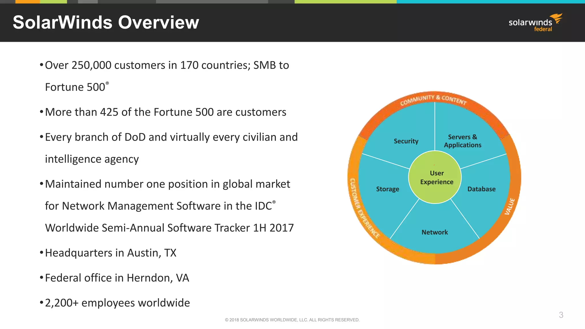 3
SolarWinds Overview
•Over 250,000 customers in 170 countries; SMB to
Fortune 500®
•More than 425 of the Fortune 500 are customers
•Every branch of DoD and virtually every civilian and
intelligence agency
•Maintained number one position in global market
for Network Management Software in the IDC®
Worldwide Semi-Annual Software Tracker 1H 2017
•Headquarters in Austin, TX
•Federal office in Herndon, VA
•2,200+ employees worldwide
© 2018 SOLARWINDS WORLDWIDE, LLC. ALL RIGHTS RESERVED.
Servers &
Applications
Database
Network
Storage
Security
User
Experience
 