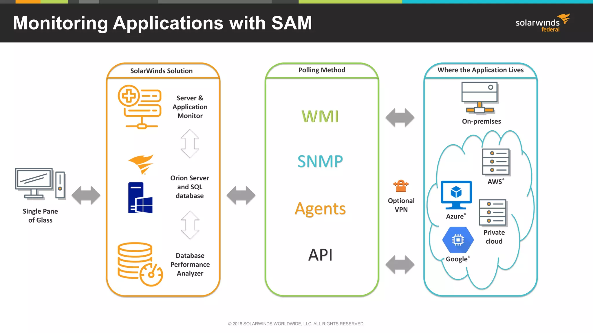 © 2018 SOLARWINDS WORLDWIDE, LLC. ALL RIGHTS RESERVED.
Monitoring Applications with SAM
Orion Server
and SQL
database
Server &
Application
Monitor
Database
Performance
Analyzer
Single Pane
of Glass
SolarWinds Solution Polling Method Where the Application Lives
Optional
VPN
On-premises
AWS®
Google®
Azure®
Private
cloud
SNMP
Agents
API
 
