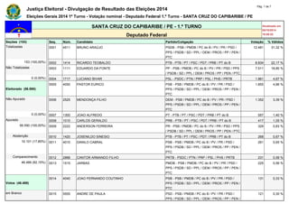 Justiça Eleitoral - Divulgação de Resultado das Eleições 2014 Pág. 1 de 7 
Eleições Gerais 2014 1º Turno - Votação nominal...