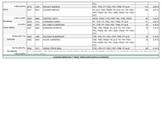PTC 
4.558 (9,80%) 0016 1234 WOLNEY QUEIROZ PDT - PTB / PT / PSC / PDT / PRB / PT do B 114 0,29 % 
Nulos 0017 6510 LUCIANA...