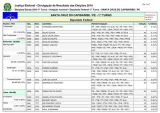 Justiça Eleitoral - Divulgação de Resultado das Eleições 2014 Pág. 2 de 7 
Eleições Gerais 2014 1º Turno - Votação nominal...