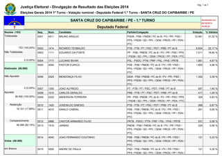 Justiça Eleitoral - Divulgação de Resultado das Eleições 2014 Pág. 1 de 7 
Eleições Gerais 2014 1º Turno - Votação nominal - Deputado Federal 1.º Turno - SANTA CRUZ DO CAPIBARIBE / PE 
SANTA CRUZ DO CAPIBARIBE / PE - 1.º TURNO Atualizado em 
05/10/2014 
Deputado Federal 19:08:52 
Seções (153) Seq. Núm. Candidato Partido/Coligação Votação % Válidos 
Totalizadas 0001 4511 BRUNO ARAÚJO PSDB - PSB / PMDB / PC do B / PV / PR / PSD / 
PPS / PSDB / SD / PPL / DEM / PROS / PP / PEN / 
PTC 
12.481 31,32 % 
153 (100,00%) 0002 1414 RICARDO TEOBALDO PTB - PTB / PT / PSC / PDT / PRB / PT do B 8.834 22,17 % 
Não Totalizadas 0003 1111 EDUARDO DA FONTE PP - PSB / PMDB / PC do B / PV / PR / PSD / PPS 
/ PSDB / SD / PPL / DEM / PROS / PP / PEN / PTC 
7.511 18,85 % 
0 (0,00%) 0004 1717 LUCIANO BIVAR PSL - PSDC / PTN / PRP / PSL / PHS / PRTB 1.861 4,67 % 
Eleitorado (56.590) 
0005 4050 PASTOR EURICO PSB - PSB / PMDB / PC do B / PV / PR / PSD / 
PPS / PSDB / SD / PPL / DEM / PROS / PP / PEN / 
PTC 
1.855 4,66 % 
Não Apurado 0006 2525 MENDONÇA FILHO DEM - PSB / PMDB / PC do B / PV / PR / PSD / 
PPS / PSDB / SD / PPL / DEM / PROS / PP / PEN / 
PTC 
1.352 3,39 % 
0 (0,00%) 0007 1300 JOAO ALFREDO PT - PTB / PT / PSC / PDT / PRB / PT do B 557 1,40 % 
Apurado 0008 1010 CARLOS GERALDO PRB - PTB / PT / PSC / PDT / PRB / PT do B 417 1,05 % 
56.590 (100,00%) 0009 2222 ANDERSON FERREIRA PR - PSB / PMDB / PC do B / PV / PR / PSD / PPS 
/ PSDB / SD / PPL / DEM / PROS / PP / PEN / PTC 
329 0,83 % 
Abstenção 0010 1420 JOSENILDO SINESIO PTB - PTB / PT / PSC / PDT / PRB / PT do B 268 0,67 % 
10.101 (17,85%) 0011 4010 DANILO CABRAL PSB - PSB / PMDB / PC do B / PV / PR / PSD / 
PPS / PSDB / SD / PPL / DEM / PROS / PP / PEN / 
PTC 
261 0,65 % 
Comparecimento 0012 2888 CANTOR ARMANDO FILHO PRTB - PSDC / PTN / PRP / PSL / PHS / PRTB 231 0,58 % 
46.489 (82,15%) 0013 1515 JARBAS PMDB - PSB / PMDB / PC do B / PV / PR / PSD / 
PPS / PSDB / SD / PPL / DEM / PROS / PP / PEN / 
PTC 
225 0,56 % 
Votos (46.489) 
0014 4040 JOAO FERNANDO COUTINHO PSB - PSB / PMDB / PC do B / PV / PR / PSD / 
PPS / PSDB / SD / PPL / DEM / PROS / PP / PEN / 
PTC 
131 0,33 % 
em Branco 0015 5555 ANDRE DE PAULA PSD - PSB / PMDB / PC do B / PV / PR / PSD / 
PPS / PSDB / SD / PPL / DEM / PROS / PP / PEN / 
121 0,30 % 
 