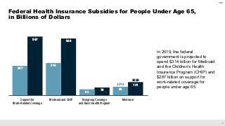 1
CBO
Federal Health Insurance Subsidies for People Under Age 65,
in Billions of Dollars
567
287
549
314
79
62
131
86
Supp...