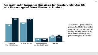 2
CBO
Federal Health Insurance Subsidies for People Under Age 65,
as a Percentage of Gross Domestic Product
1.83
1.35
1.77...