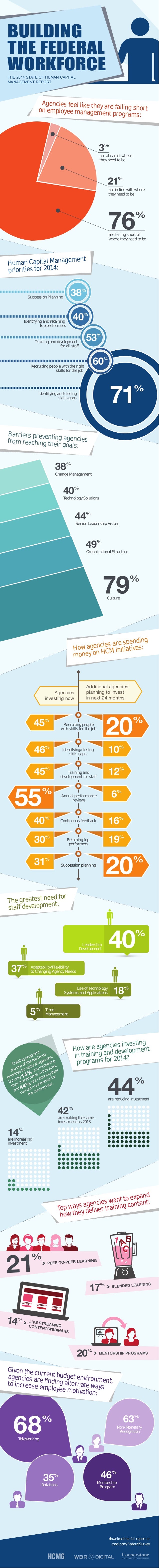 THE 2014 STATE OF HUMAN CAPITAL
MANAGEMENT REPORT
Agencies feel like they are falling shorton employee management programs...