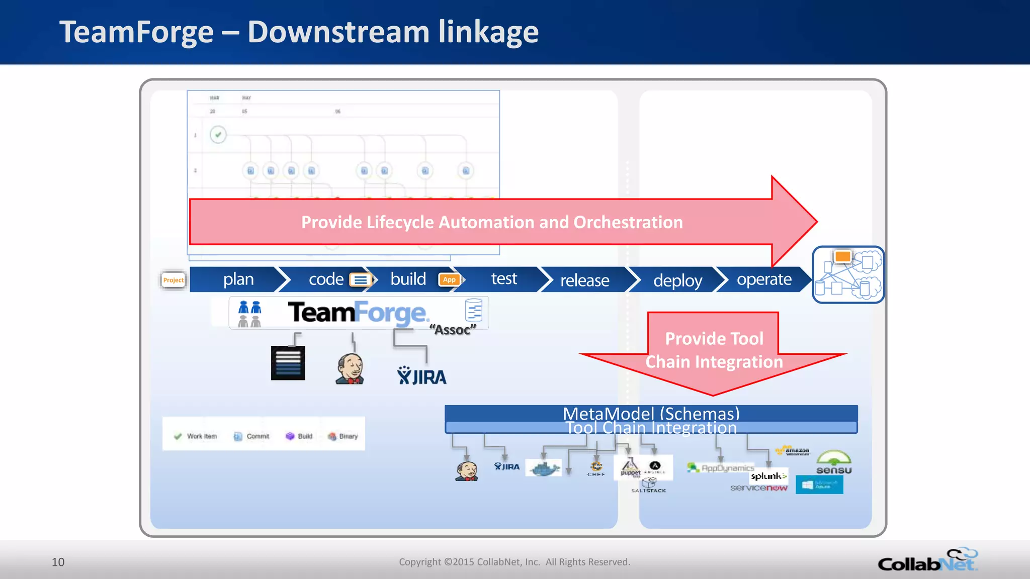 10 Copyright ©2015 CollabNet, Inc. All Rights Reserved.
TeamForge – Downstream linkage
“Assoc”
Project App
Provide Lifecycle Automation and Orchestration
Provide Tool
Chain Integration
MetaModel (Schemas)
Tool Chain Integration
 