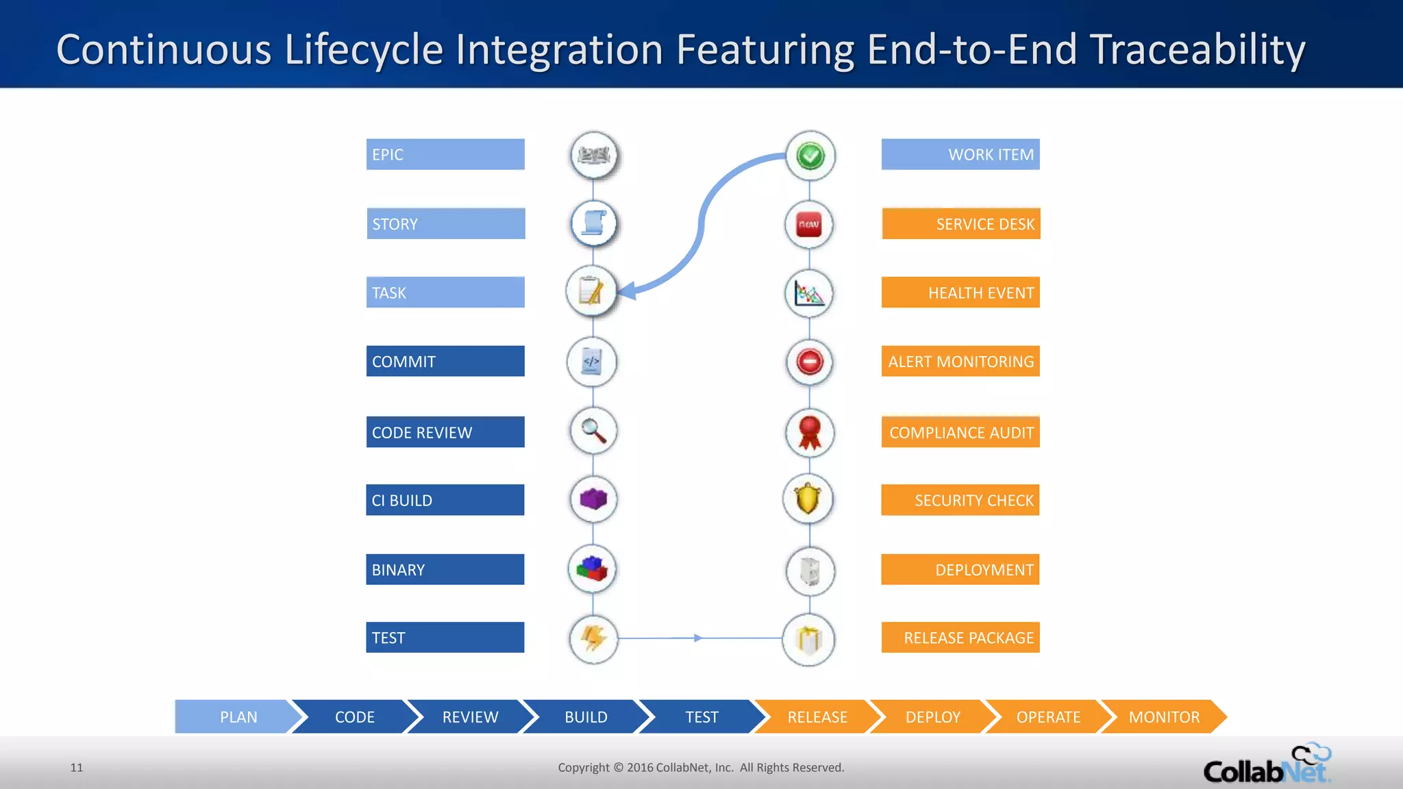 11 Copyright © 2016 CollabNet, Inc. All Rights Reserved.
ALERT MONITORING
HEALTH EVENT
WORK ITEM
Continuous Lifecycle Integration Featuring End-to-End Traceability
SERVICE DESK
COMPLIANCE AUDIT
SECURITY CHECK
DEPLOYMENT
EPIC
STORY
TASK
COMMIT
CODE REVIEW
CI BUILD
BINARY
TEST
PLAN CODE BUILD TEST RELEASE DEPLOY OPERATE MONITORREVIEW
RELEASE PACKAGE
 