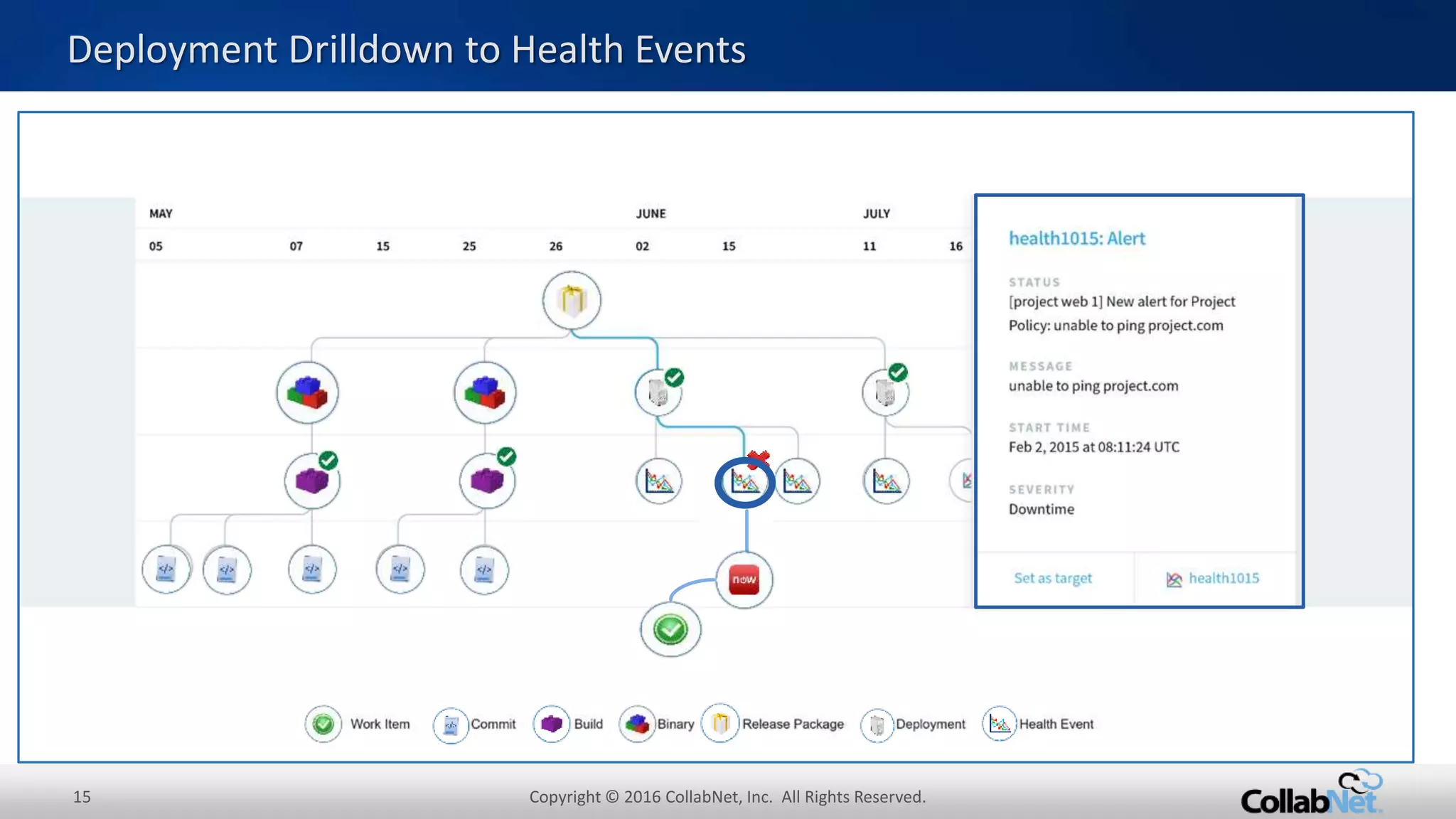15 Copyright © 2016 CollabNet, Inc. All Rights Reserved.
Deployment Drilldown to Health Events
 