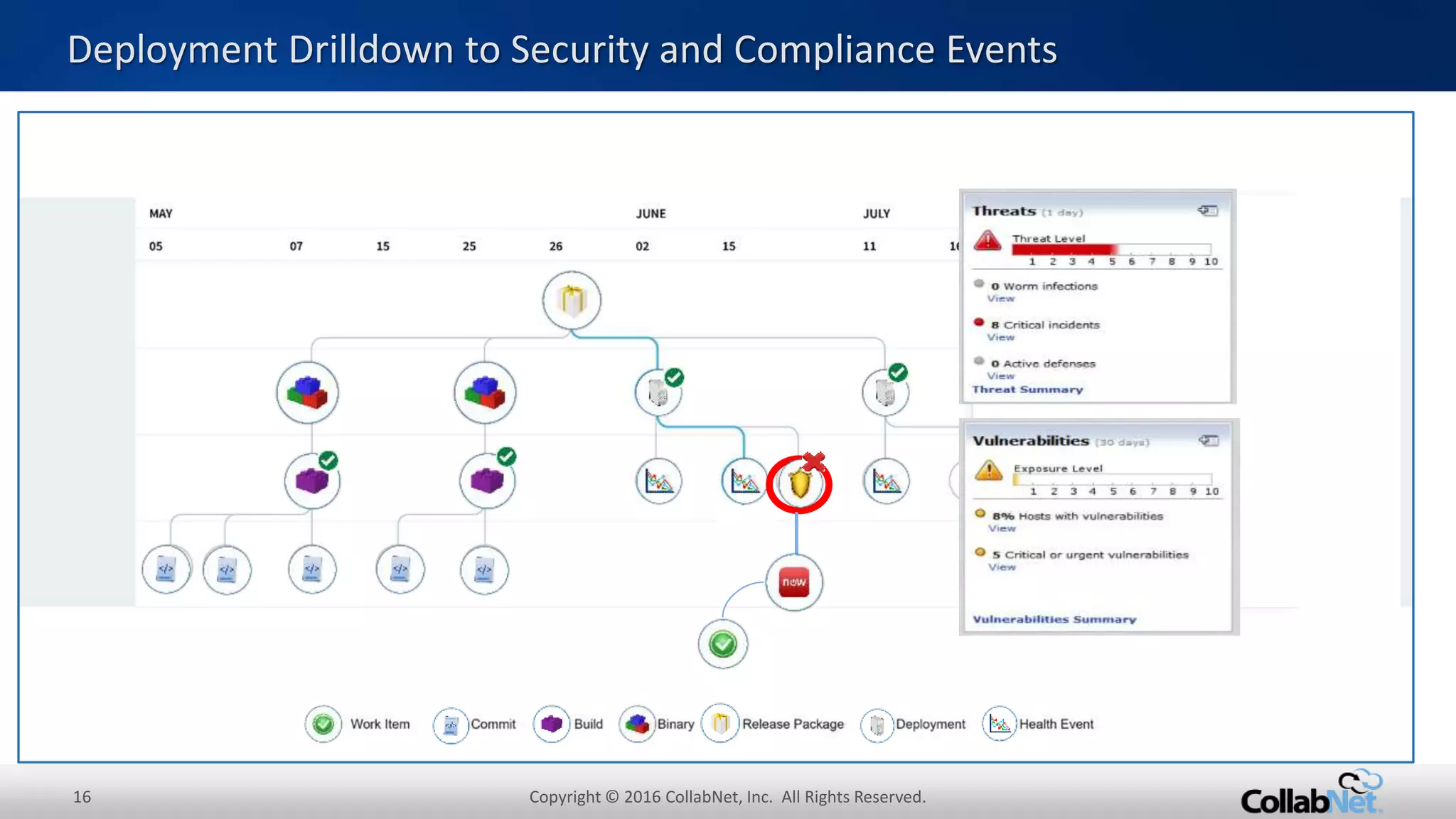 16 Copyright © 2016 CollabNet, Inc. All Rights Reserved.
Deployment Drilldown to Security and Compliance Events
 