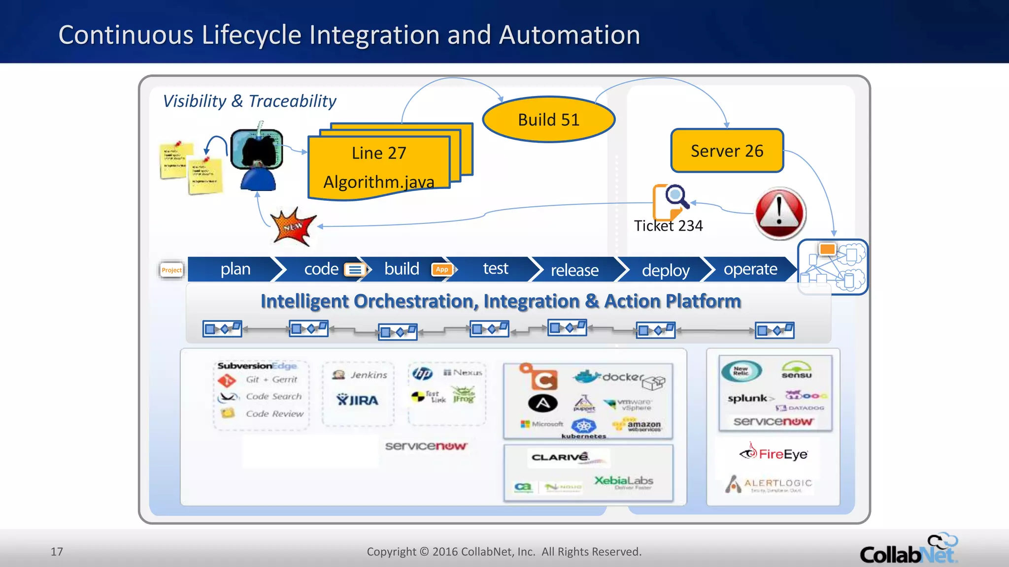 17 Copyright © 2016 CollabNet, Inc. All Rights Reserved.
Build 51
Server 26Line 27
Algorithm.java
Ticket 234
Project App
Visibility & Traceability
Intelligent Orchestration, Integration & Action Platform
Continuous Lifecycle Integration and Automation
 