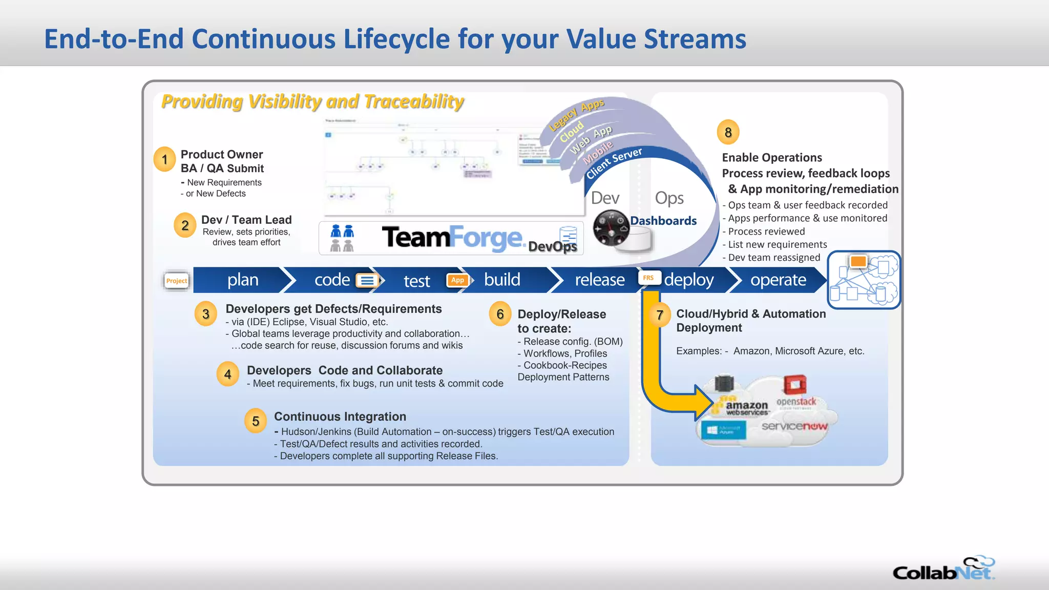- Ops team & user feedback recorded
- Apps performance & use monitored
- Process reviewed
- List new requirements
- Dev team reassigned
8
Cloud/Hybrid & Automation
Deployment
Examples: - Amazon, Microsoft Azure, etc.
Developers get Defects/Requirements
- via (IDE) Eclipse, Visual Studio, etc.
- Global teams leverage productivity and collaboration…
…code search for reuse, discussion forums and wikis
Product Owner
BA / QA Submit
- New Requirements
- or New Defects
Dev / Team Lead
Review, sets priorities,
drives team effort
Developers Code and Collaborate
- Meet requirements, fix bugs, run unit tests & commit code
Continuous Integration
- Hudson/Jenkins (Build Automation – on-success) triggers Test/QA execution
- Test/QA/Defect results and activities recorded.
- Developers complete all supporting Release Files.
Deploy/Release
to create:
- Release config. (BOM)
- Workflows, Profiles
- Cookbook-Recipes
Deployment Patterns
Project FRSApp
Enable Operations
Process review, feedback loops
& App monitoring/remediation
1
2
3
4
5
6
Providing Visibility and Traceability
DevOps
End-to-End Continuous Lifecycle for your Value Streams
Dashboards
7
 