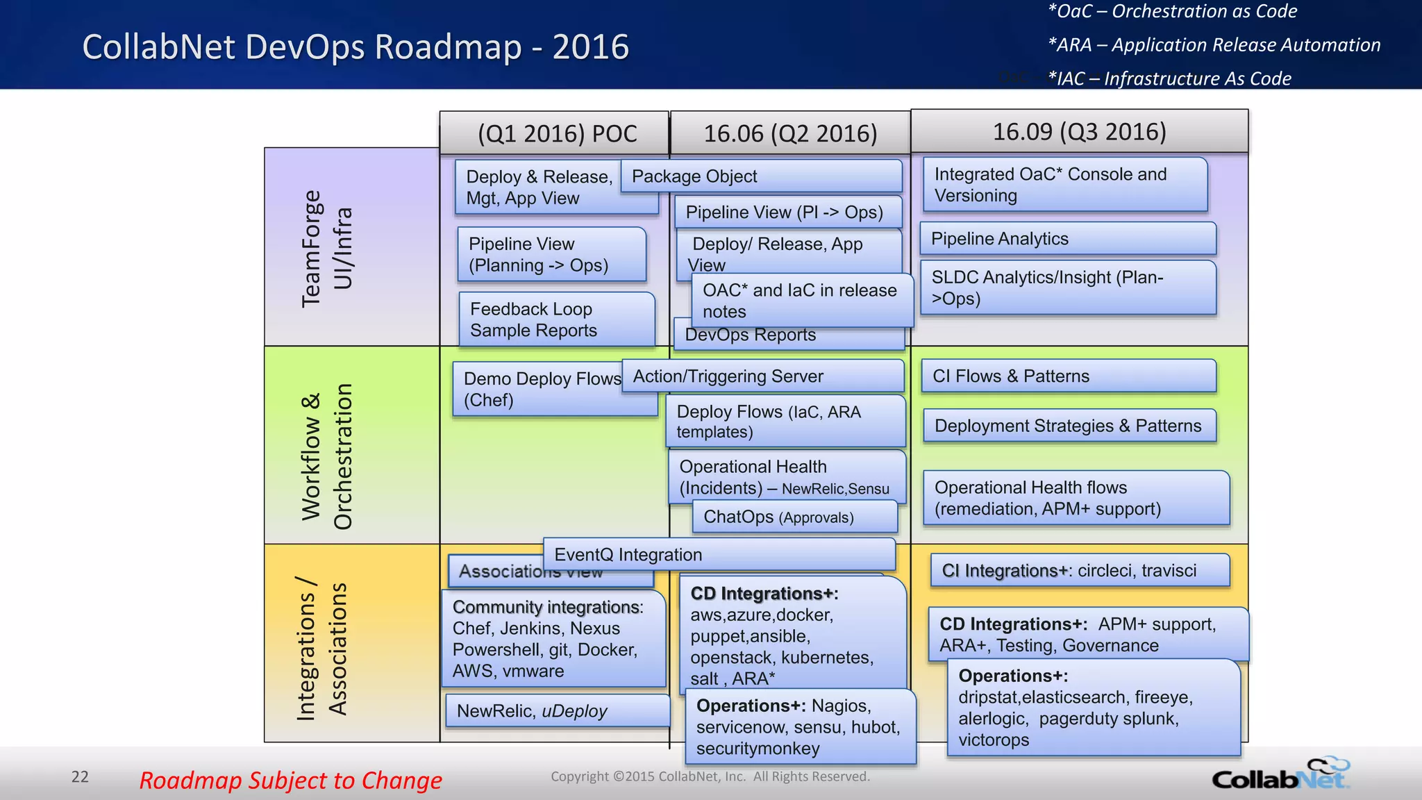 22 Copyright ©2015 CollabNet, Inc. All Rights Reserved.
TeamForge
UI/Infra
Workflow&
Orchestration
Integrations/
Associations
16.06 (Q2 2016) 16.09 (Q3 2016)(Q1 2016) POC
Deploy & Release,
Mgt, App View
Pipeline View
(Planning -> Ops)
Feedback Loop
Sample Reports
Demo Deploy Flows
(Chef)
Community integrations:
Chef, Jenkins, Nexus
Powershell, git, Docker,
AWS, vmware
NewRelic, uDeploy
Associations View
Deploy/ Release, App
View
Pipeline View (Pl -> Ops)
DevOps Reports
Action/Triggering Server
Package Object
Operational Health flows
(remediation, APM+ support)
Operational Health
(Incidents) – NewRelic,Sensu
Integrated OaC* Console and
Versioning
OAC* and IaC in release
notes
OaC – Orchestration as Code
Pipeline Analytics
ChatOps (Approvals)
Deployment Strategies & Patterns
Deploy Flows (IaC, ARA
templates)
SLDC Analytics/Insight (Plan-
>Ops)
CI Flows & Patterns
EventQ Integration
CollabNet DevOps Roadmap - 2016
*OaC – Orchestration as Code
*ARA – Application Release Automation
*IAC – Infrastructure As Code
CD Integrations+:
aws,azure,docker,
puppet,ansible,
openstack, kubernetes,
salt , ARA*
Operations+: Nagios,
servicenow, sensu, hubot,
securitymonkey
CD Integrations+: APM+ support,
ARA+, Testing, Governance
Operations+:
dripstat,elasticsearch, fireeye,
alerlogic, pagerduty splunk,
victorops
CI Integrations+: circleci, travisci
Roadmap Subject to Change
 
