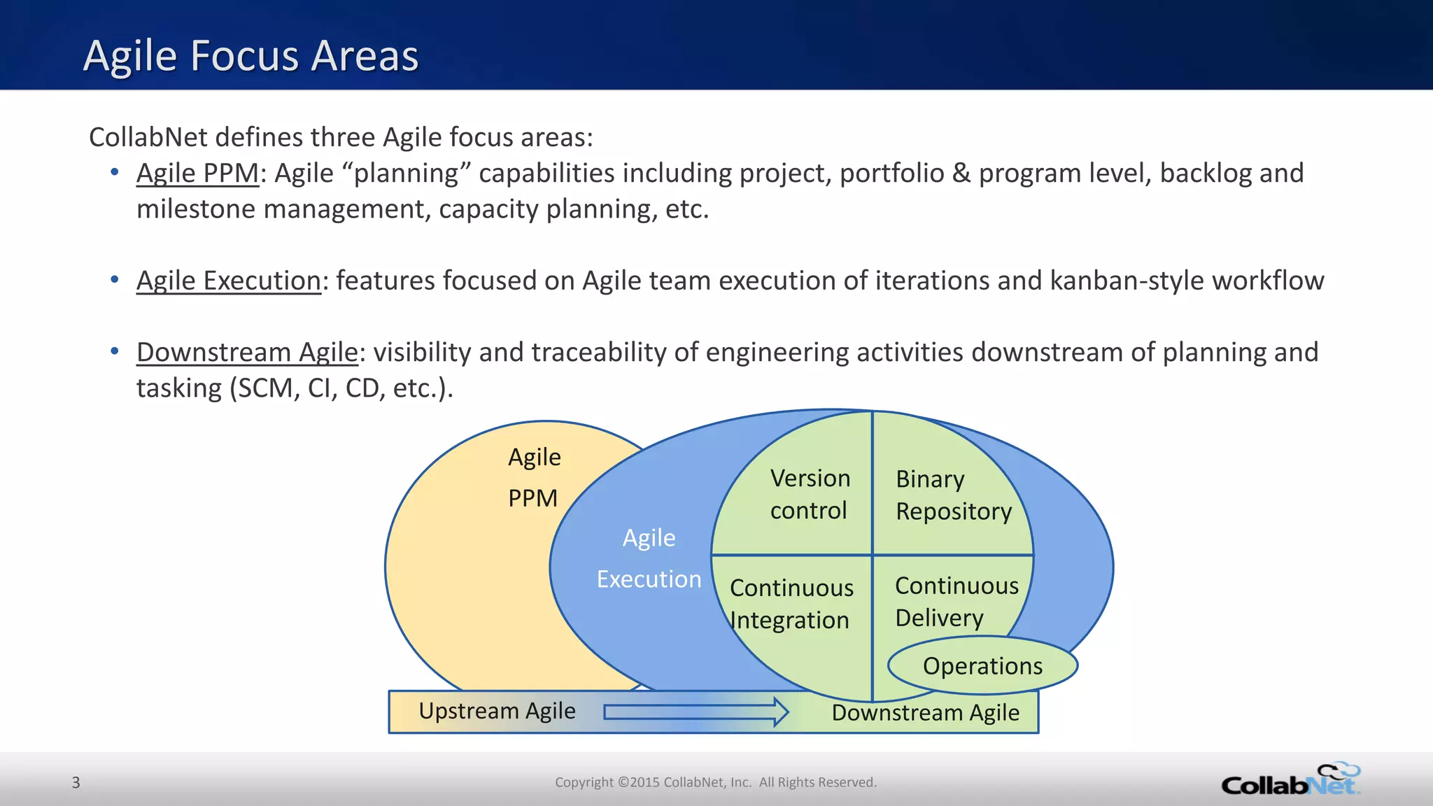 3 Copyright ©2015 CollabNet, Inc. All Rights Reserved.
Agile Focus Areas
CollabNet defines three Agile focus areas:
• Agile PPM: Agile “planning” capabilities including project, portfolio & program level, backlog and
milestone management, capacity planning, etc.
• Agile Execution: features focused on Agile team execution of iterations and kanban-style workflow
• Downstream Agile: visibility and traceability of engineering activities downstream of planning and
tasking (SCM, CI, CD, etc.).
Agile
PPM
Upstream Agile
Version
control
Continuous
Delivery
Continuous
Integration
Binary
Repository
Downstream Agile
Agile
Execution
Operations
 