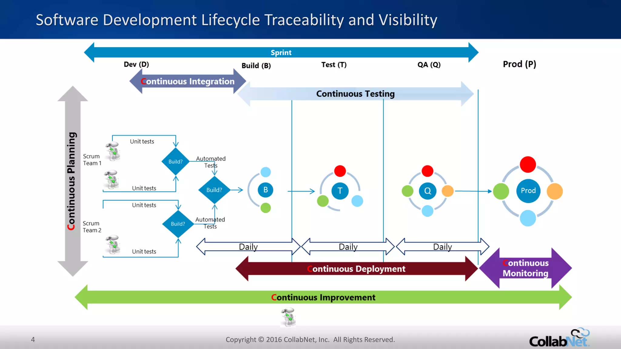 4 Copyright © 2016 CollabNet, Inc. All Rights Reserved.
Software Development Lifecycle Traceability and Visibility
 