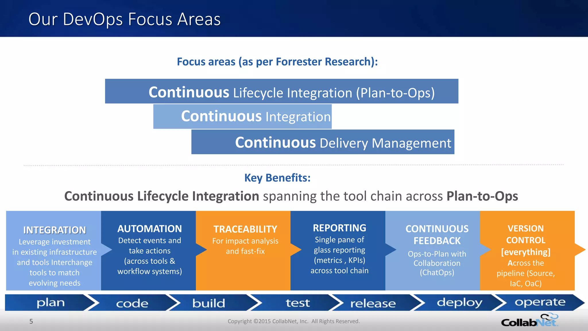5 Copyright ©2015 CollabNet, Inc. All Rights Reserved.
Our DevOps Focus Areas
Continuous Lifecycle Integration (Plan-to-Ops)
Continuous Integration
Continuous Delivery Management
Focus areas (as per Forrester Research):
Key Benefits:
INTEGRATION
Leverage investment
in existing infrastructure
and tools Interchange
tools to match
evolving needs
AUTOMATION
Detect events and
take actions
(across tools &
workflow systems)
TRACEABILITY
For impact analysis
and fast-fix
VERSION
CONTROL
[everything]
Across the
pipeline (Source,
IaC, OaC)
REPORTING
Single pane of
glass reporting
(metrics , KPIs)
across tool chain
CONTINUOUS
FEEDBACK
Ops-to-Plan with
Collaboration
(ChatOps)
Continuous Lifecycle Integration spanning the tool chain across Plan-to-Ops
 