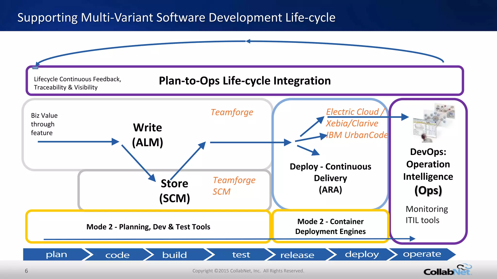6 Copyright ©2015 CollabNet, Inc. All Rights Reserved.
Supporting Multi-Variant Software Development Life-cycle
Write
(ALM)
Store
(SCM)
Deploy - Continuous
Delivery
(ARA)
DevOps:
Operation
Intelligence
(Ops)
Plan-to-Ops Life-cycle Integration
Biz Value
through
feature
Lifecycle Continuous Feedback,
Traceability & Visibility
Teamforge
Teamforge
SCM
Electric Cloud /
Xebia/Clarive
IBM UrbanCode
Mode 2 - Container
Deployment Engines
Mode 2 - Planning, Dev & Test Tools
Monitoring
ITIL tools
 