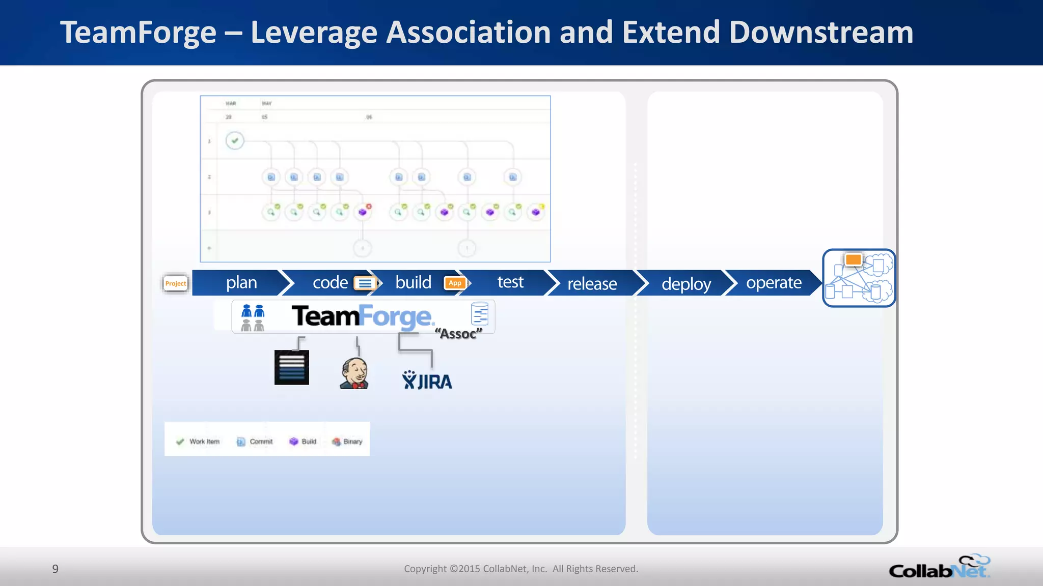 9 Copyright ©2015 CollabNet, Inc. All Rights Reserved.
TeamForge – Leverage Association and Extend Downstream
“Assoc”
Project App
 
