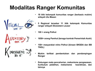Modalitas Ranger Komunitas
•

18 titik kelompok komunitas ranger (berbasis mukim)
wilayah Ulu Masen

•

5 Regional tersebar 11 titik kelompok Komunitas
ranger wilayah Ekosistem Leuser

•

100 + orang Polhut

•

1850+ orang Pamhut (tenaga kontrak Pemerintah Aceh)

•

150+ masyarakat mitra Polhut (binaan BKSDA dan BB
TNGL)

•

Mukim terlibat
Ranger

•

Dukungan mata pencaharian, mekanisme pengawasan,
kurikulum pelatihan, mekanisme
koordinasi, dan
lainnya

pembentukan

dan

pendampingan

 