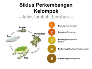 Siklus Perkembangan
Kelompok
-- lahir, tumbuh, berubah -1

Forming-Pembentukan

2

Storming-Goncangan

3

Norming-Pembentukan
Norma

4

Performing-Melakukan/Melaksanakan

5

Adjourning-Penangguhan

 