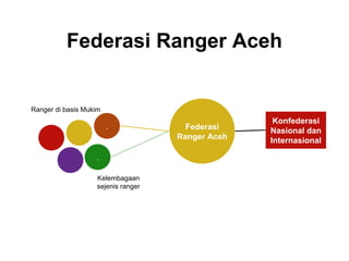 Federasi Ranger Aceh

Ranger di basis Mukim

.

.
Kelembagaan
sejenis ranger

Federasi
Ranger Aceh

Konfederasi
Nasional dan
Internasional

 