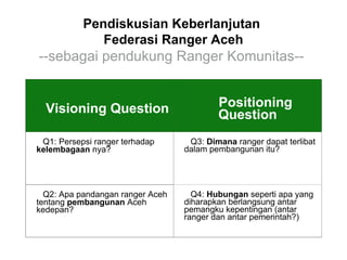Pendiskusian Keberlanjutan
Federasi Ranger Aceh

--sebagai pendukung Ranger Komunitas--

Visioning Question

Positioning
Question

Q1: Persepsi ranger terhadap
kelembagaan nya?

Q3: Dimana ranger dapat terlibat
dalam pembangunan itu?

Q2: Apa pandangan ranger Aceh
tentang pembangunan Aceh
kedepan?

Q4: Hubungan seperti apa yang
diharapkan berlangsung antar
pemangku kepentingan (antar
ranger dan antar pemerintah?)

 