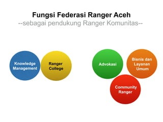Fungsi Federasi Ranger Aceh
--sebagai pendukung Ranger Komunitas--

Knowledge
Management

Ranger
College

Advokasi

Bisnis dan
Layanan
Umum

Community
Ranger

 