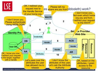 How does FAM (using Shibboleth) work? Resource WAYF Identity Provider Service Provider Web Site 1 ACS I don’t know you. Not even which home org you are from. I redirect your request  to the WAYF 3 2 Please tell me  where are you from? HS 5 6 I don’t know you. Please authenticate Using WEBLOGIN 7 User DB Credentials OK, I know you now. I redirect your request to the target, together  with a handle 4 OK, I redirect your request now to the Handle Service  of your home org. AR Handle Handle 8 I don’t know the attributes of this user. Let’s ask the Attribute  Authority Handle 9 AA Let’s pass over the  attributes the user has allowed me to release Attributes 10 Resource Manager Attributes OK, based on the attributes, I grant access to the  resource 