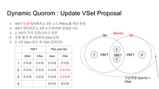 Dynamic Quorom : Update VSet Proposal
1. 4N이 누군가(?)에게 2, 3번 노드 PBKey를 제안 받음
2. 4N이 제안받은 2, 3번 노드에 P2P 연결을 시도
3. 2, 3번이 각각 인증(?)하고 인증
4. 인증 통과 후 4번에게 QSet 요청
5. 2, 3번 QSet 받은 후 VSet 업데이트
PBFT PBFT1
2
3
4
Qa Qb
PBFT FBA (add Qb)
QSet VSet Qset VSet
1 {1,2,3} {1,2,3} {1,2,3} {1,2,3}
2 {1,2,3} {1,2,3} {1,2,3} {1,2,3,4}
3 {1,2,3} {1,2,3} {1,2,3} {1,2,3,4}
4 {2,3,4} {2,3,4}
PBFT
가상쿼럼 Q(a+b) =
VSet
Q(a+b)
 