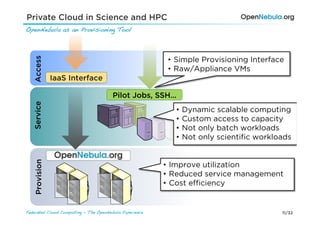 Private Cloud in Science and HPC
OpenNebula as an Provisioning Tool!




                                                          •  Simple Provisioning Interface
   Access



                                                          •  Raw/Appliance VMs
                IaaS Interface

                                       Pilot Jobs, SSH…
   Service




                                                            •  Dynamic scalable computing
                                                            •  Custom access to capacity
                                                            •  Not only batch workloads
                                                            •  Not only scientiﬁc workloads
    Provision




                                                         •  Improve utilization
                                                         •  Reduced service management
                                                         •  Cost eﬃciency


Federated Cloud Computing - The OpenNebula Experience!                                   11/32
 